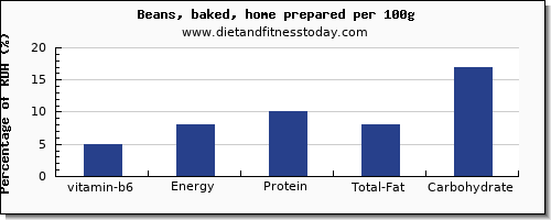 vitamin b6 and nutrition facts in baked beans per 100g